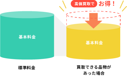 不用品の買取で処分料金がお得に！